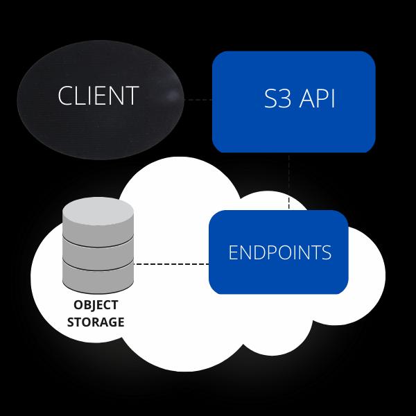 Object Storage là gì?