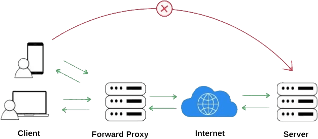 What is a Proxy Server?