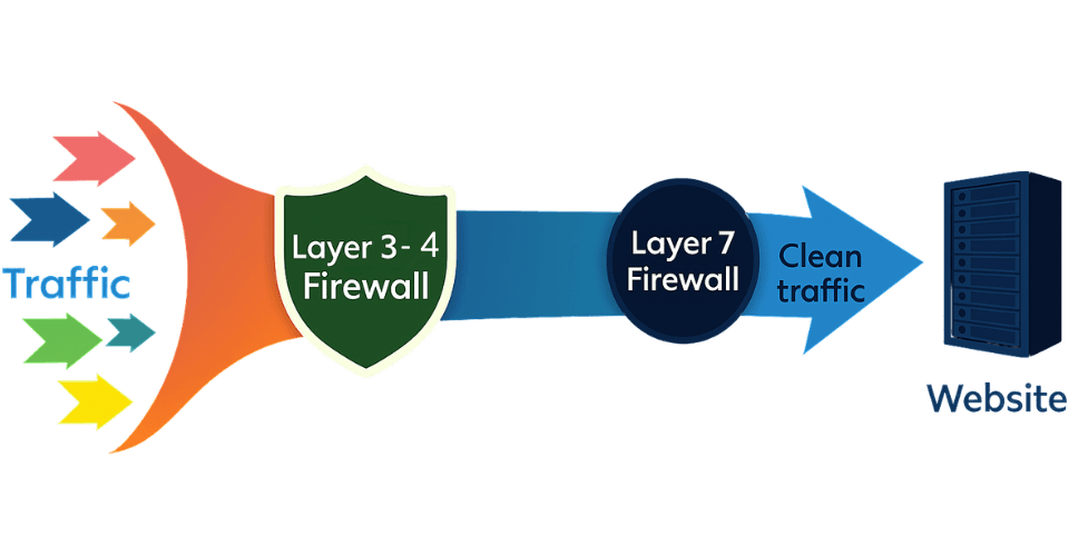 Dedicated Firewall System