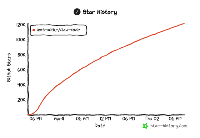 CLAW CODE – Cơn sốt GitHub kỷ lục: Góc nhìn bảo mật từ chuyên gia CloudFly