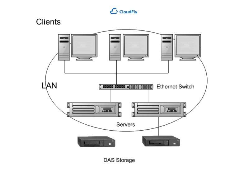 Direct Attached Storage