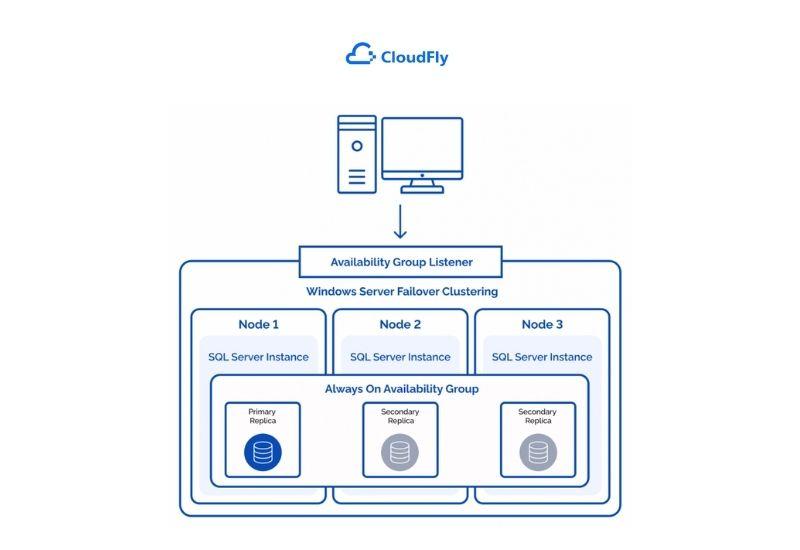 alwaysON availability groups