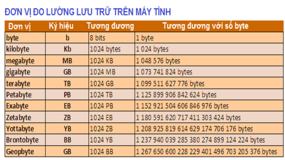 bảng quy đổi đơn vị đo lường lưu trữ
