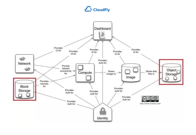 các loại storage trong openstack