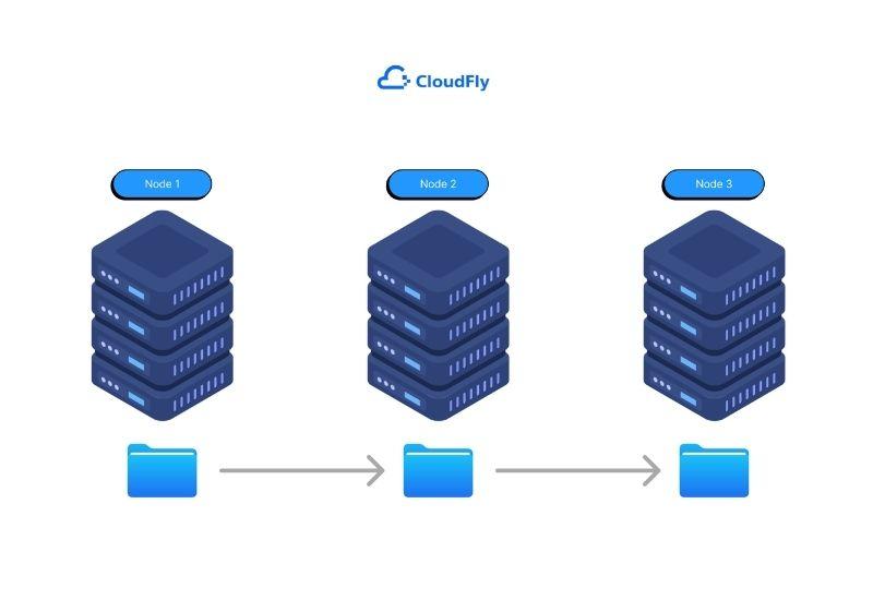 cách hoạt động của server cluster là gì