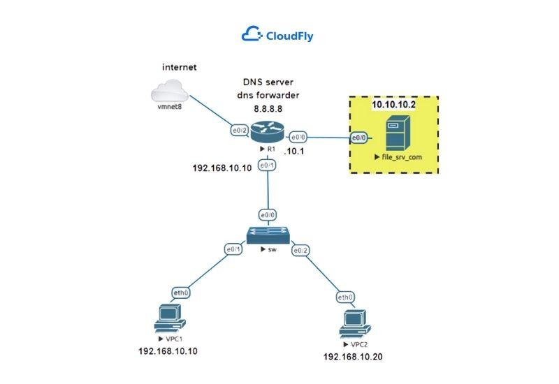 cấu hình dns trên router