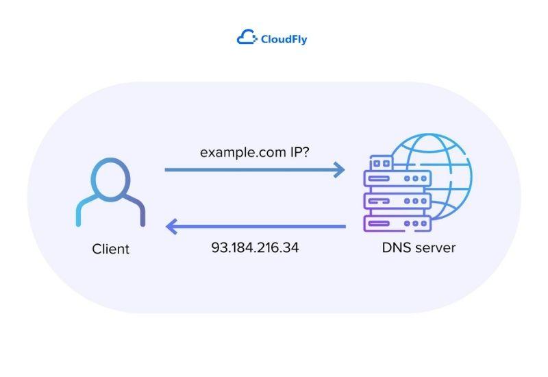 chức năng của dns server là gì