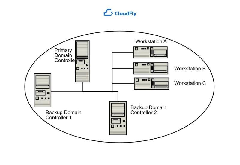 domain controller
