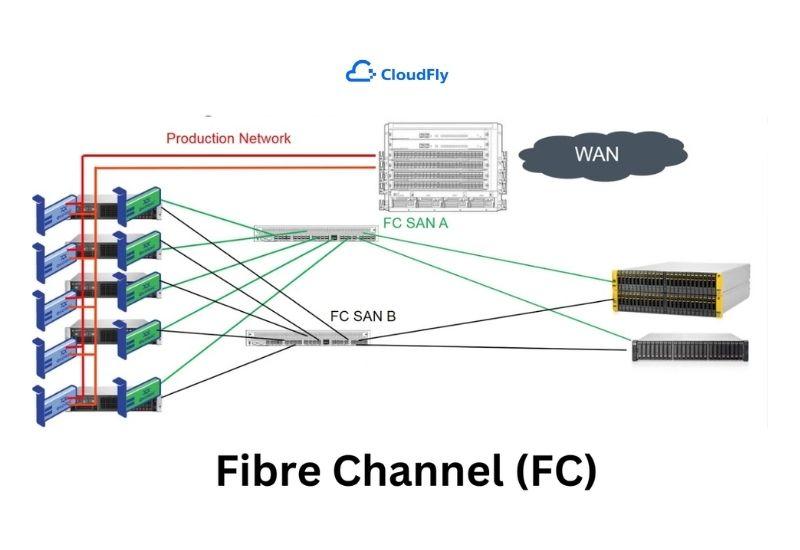 fibre channel