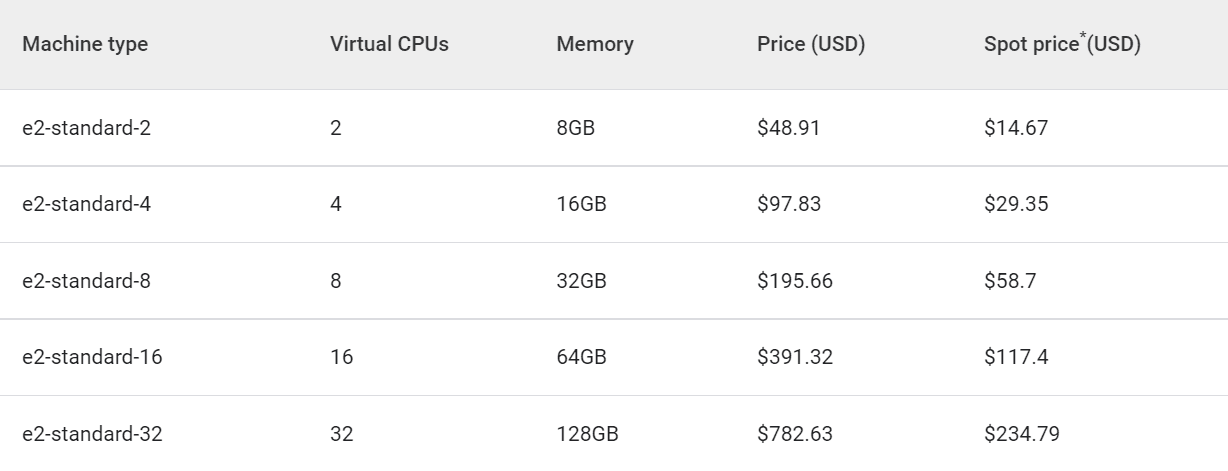 giá vps google