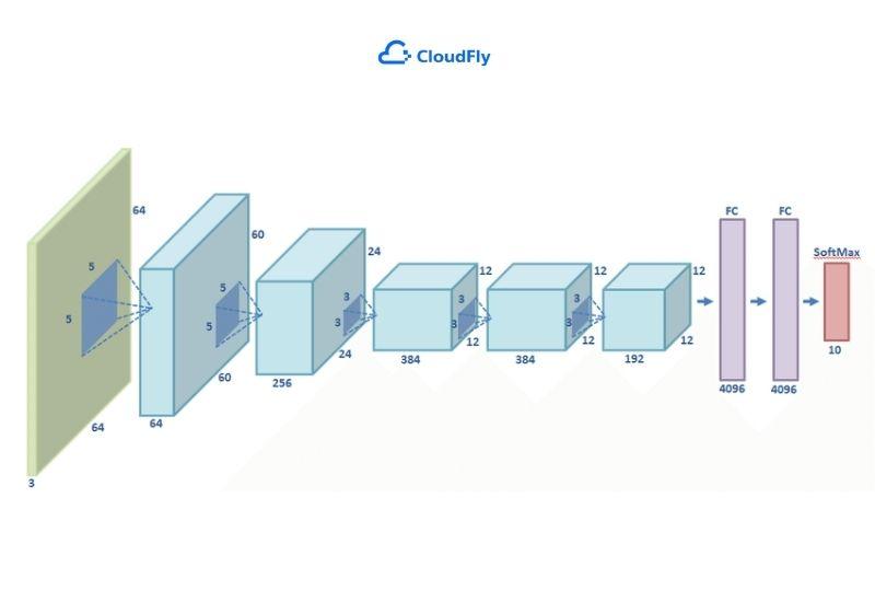 hướng dẫn cách chọn tham số cho cnn