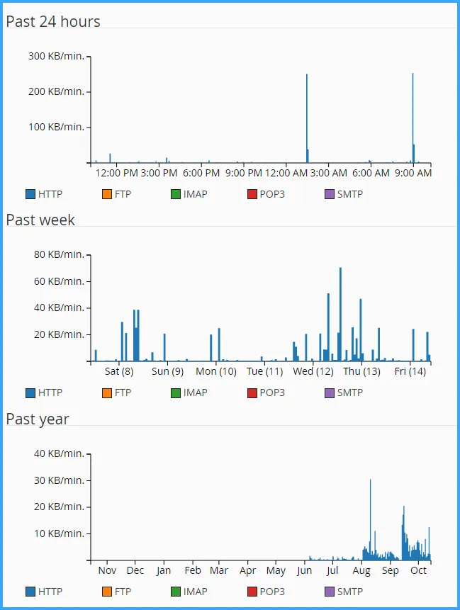 hướng dẫn kiểm tra disk usage và bandwidth trên cpanel 6