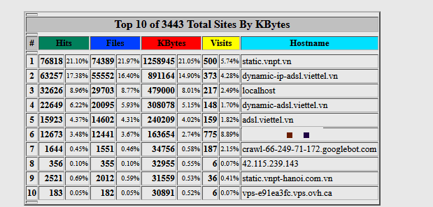 hướng dẫn xem biểu đồ webalizer trên cpanel hosting chi tiết 11