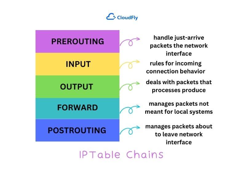 iptables chains