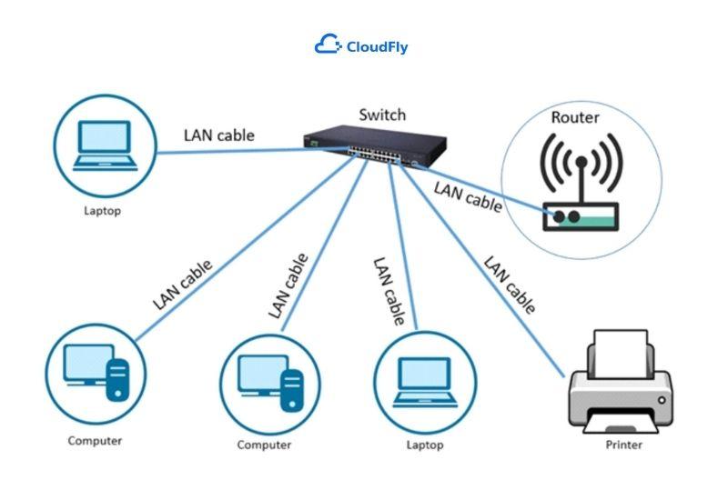 kết nối máy tính với switch hoặc router