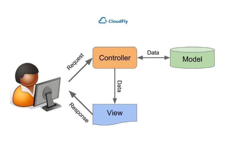 luồng xử lý trong mvc