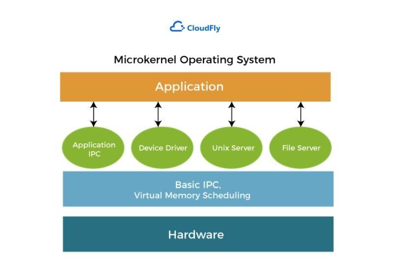 microkernel