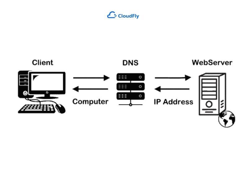 nguyên tắc hoạt động của dns là gì