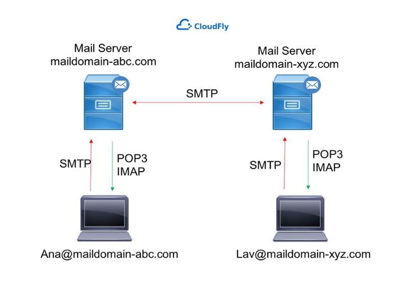 quy trình hoạt động của mail server