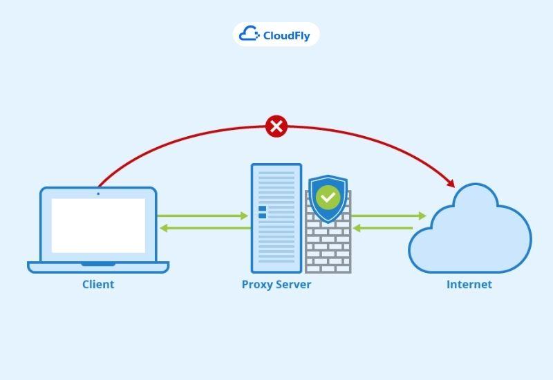 socks proxy và http proxy là gì