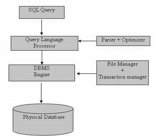 sql hoạt động như thế nào