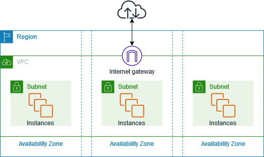 trường hợp sử dụng amazon vpc là gì