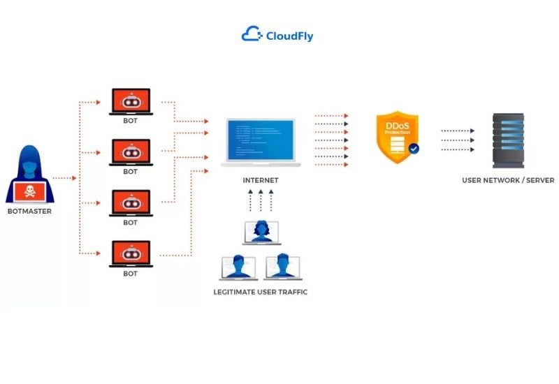 cách thức hoạt động của anti ddos là gì