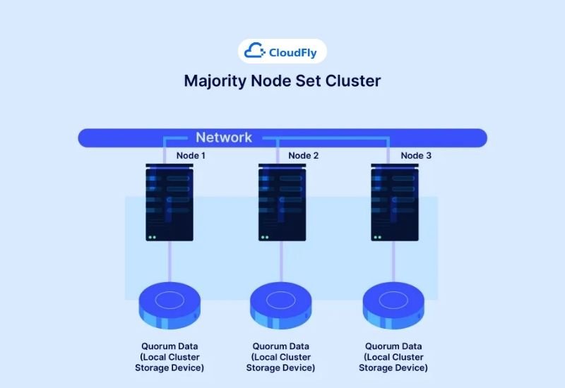majority node set cluster