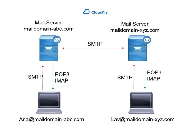 quy trình hoạt động của mail server