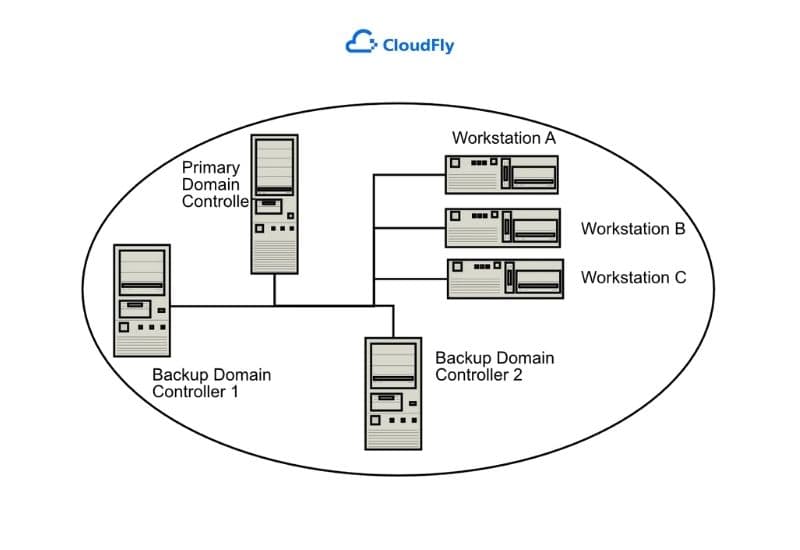 Domain Controller Là Gì? Tổng Quan Từ A Đến Z Về Domain Controller